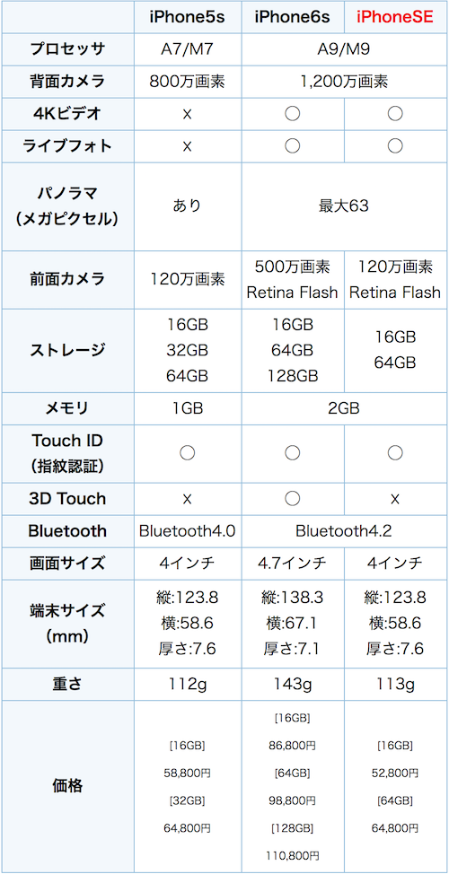 iphone_se_and_iphone_6s-specs-comparison_table