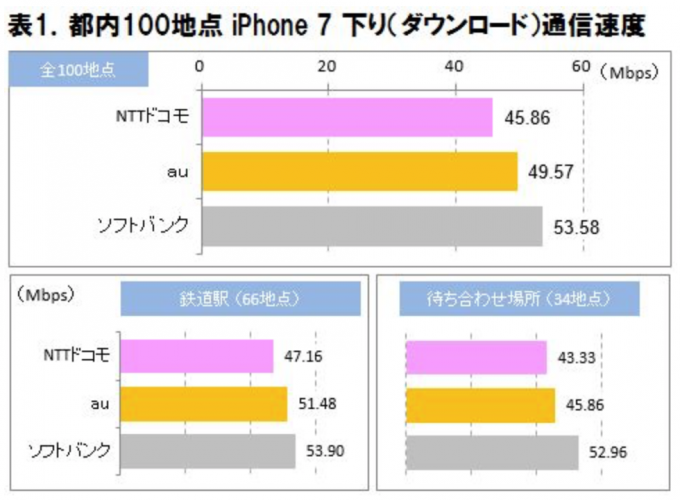 ict_research_and_consulting-iphone7-actual_communication_speed_result1